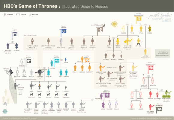 Game-of-Thrones-Infographic-Houses-Only